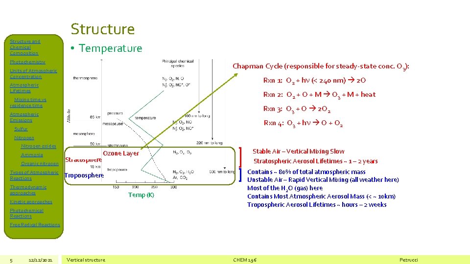 Structure and Chemical Composition Structure • Temperature Photochemistry Chapman Cycle (responsible for steady-state conc.