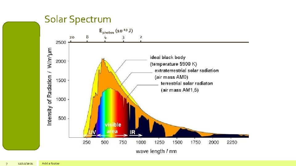 Solar Spectrum 20 7 12/12/2021 Add a footer 8 Ephoton (10 -19 J) 4
