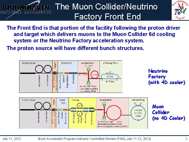 Institutional Logo Here The Muon Collider/Neutrino Factory Front End The Front End is that