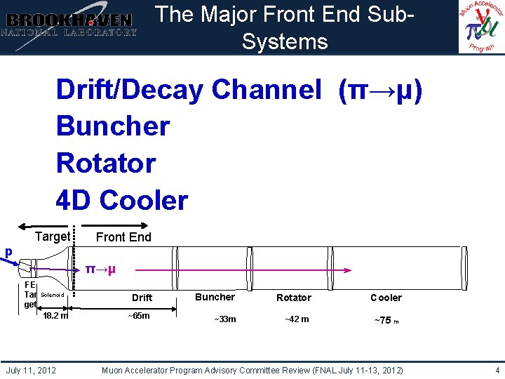 The Major Front End Sub. Systems Institutional Logo Here Drift/Decay Channel (π→μ) Buncher Rotator
