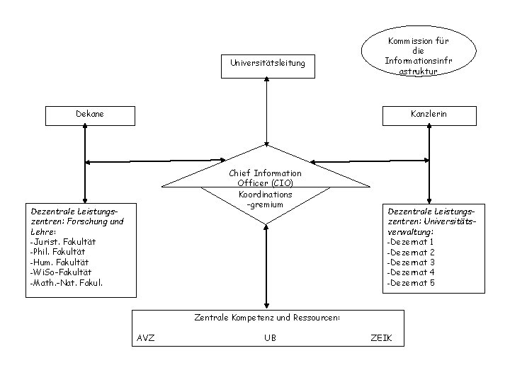 Universitätsleitung Kommission für die Informationsinfr astruktur Dekane Kanzlerin Chief Information Officer (CIO) Koordinations -gremium