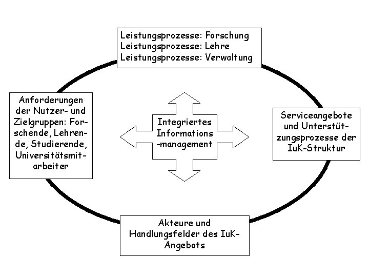 Leistungsprozesse: Forschung Leistungsprozesse: Lehre Leistungsprozesse: Verwaltung Anforderungen der Nutzer- und Zielgruppen: Forschende, Lehrende, Studierende,