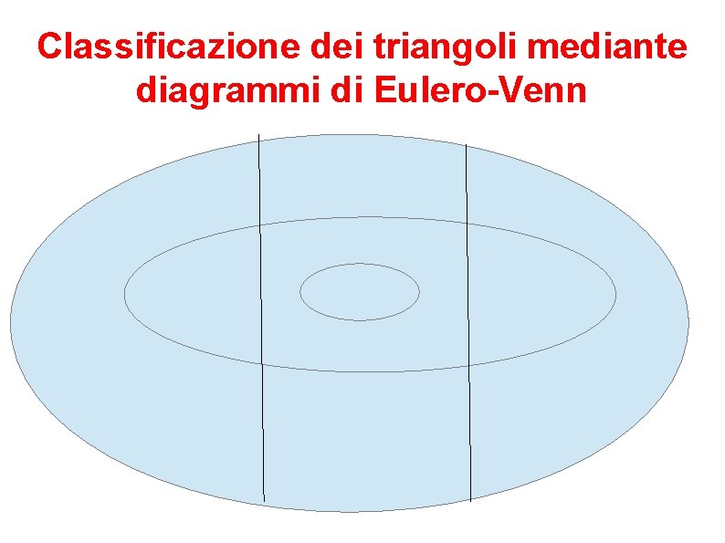 Classificazione dei triangoli mediante diagrammi di Eulero-Venn 