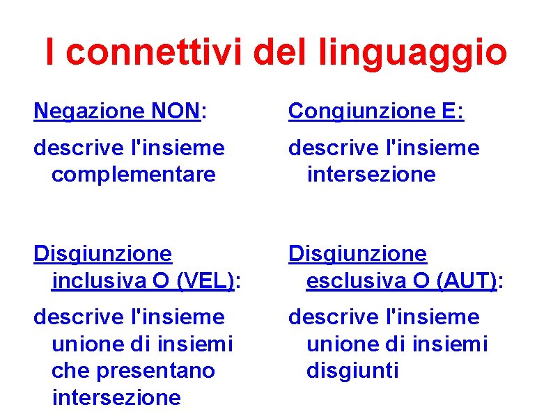 I connettivi del linguaggio Negazione NON: Congiunzione E: descrive l'insieme complementare descrive l'insieme intersezione