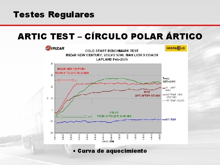 Testes Regulares ARTIC TEST – CÍRCULO POLAR ÁRTICO • Curva de aquecimiento 