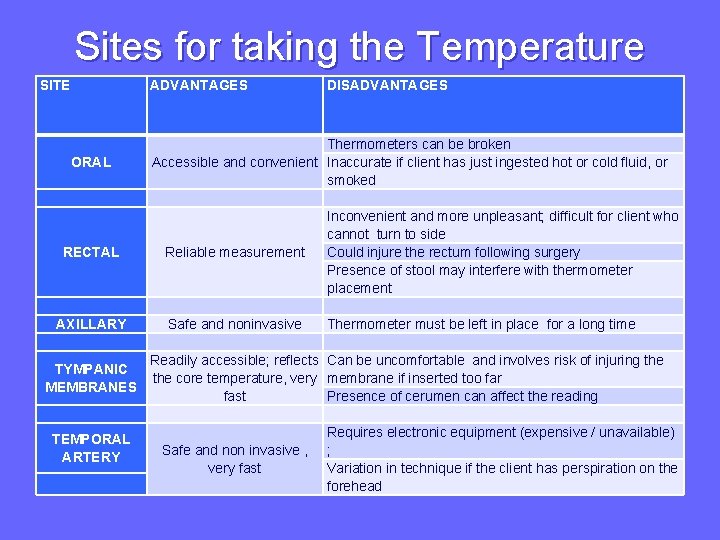 Sites for taking the Temperature SITE ADVANTAGES ORAL DISADVANTAGES Thermometers can be broken Accessible