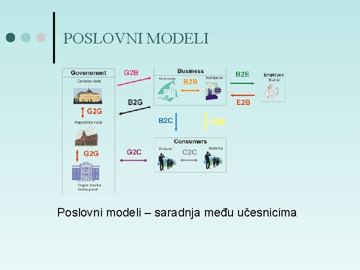 POSLOVNI MODELI Poslovni modeli – saradnja među učesnicima 
