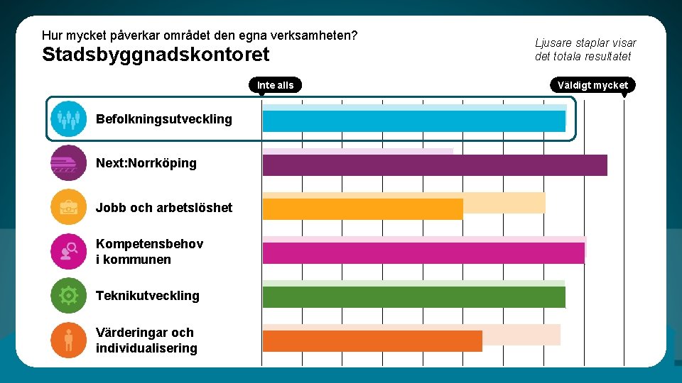 Hur mycket påverkar området den egna verksamheten? Stadsbyggnadskontoret Inte alls Befolkningsutveckling Next: Norrköping Jobb