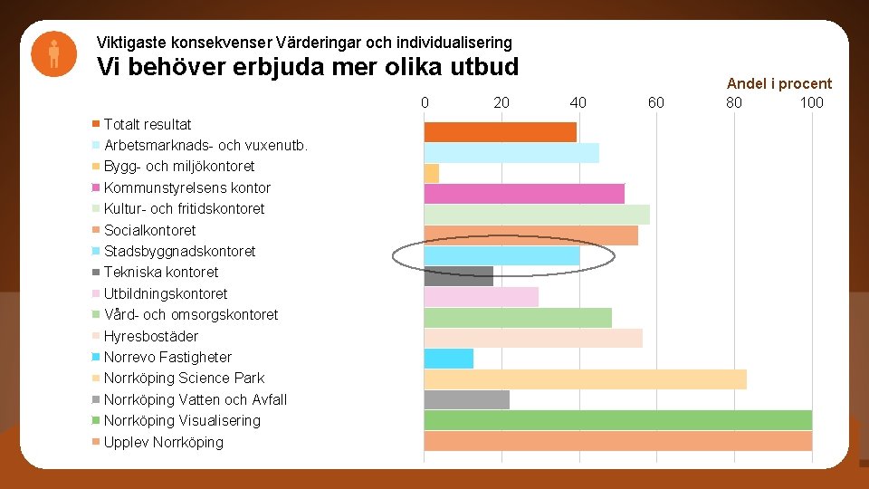 Viktigaste konsekvenser Värderingar och individualisering Vi behöver erbjuda mer olika utbud 0 Totalt resultat