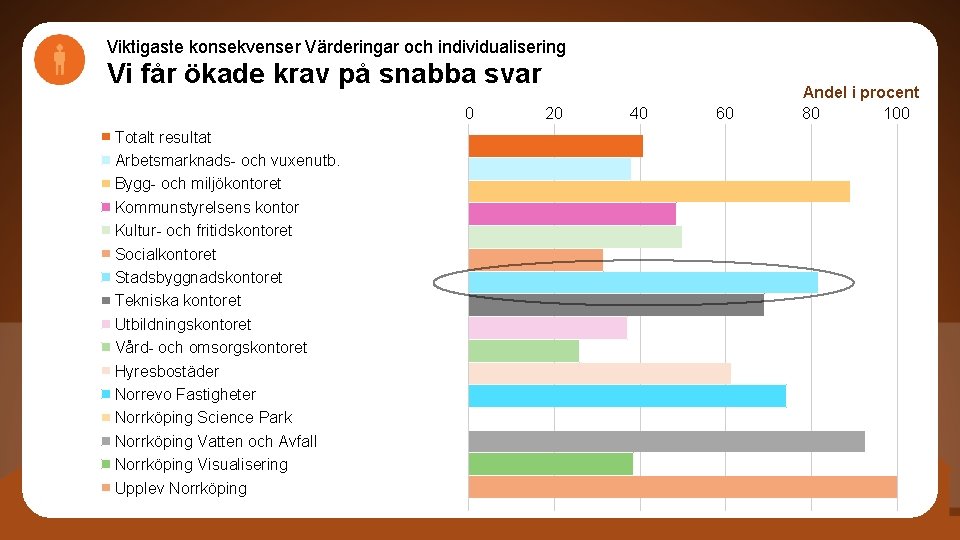 Viktigaste konsekvenser Värderingar och individualisering Vi får ökade krav på snabba svar 0 Totalt