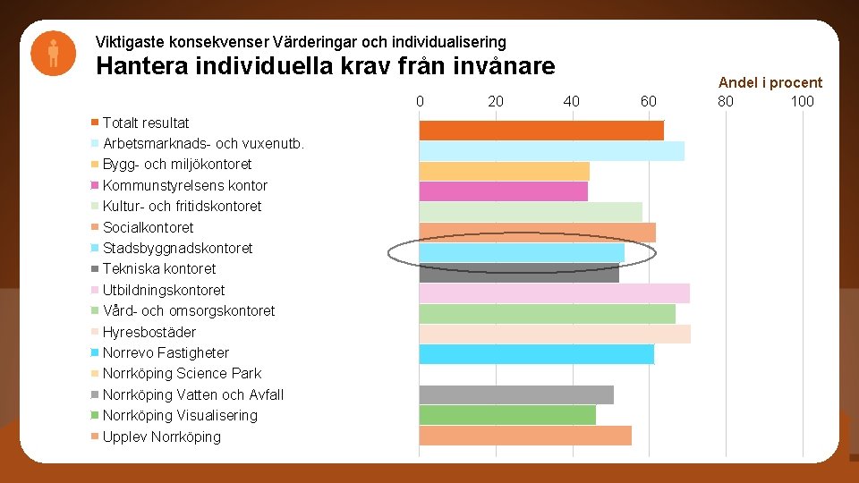 Viktigaste konsekvenser Värderingar och individualisering Hantera individuella krav från invånare 0 Totalt resultat Arbetsmarknads-