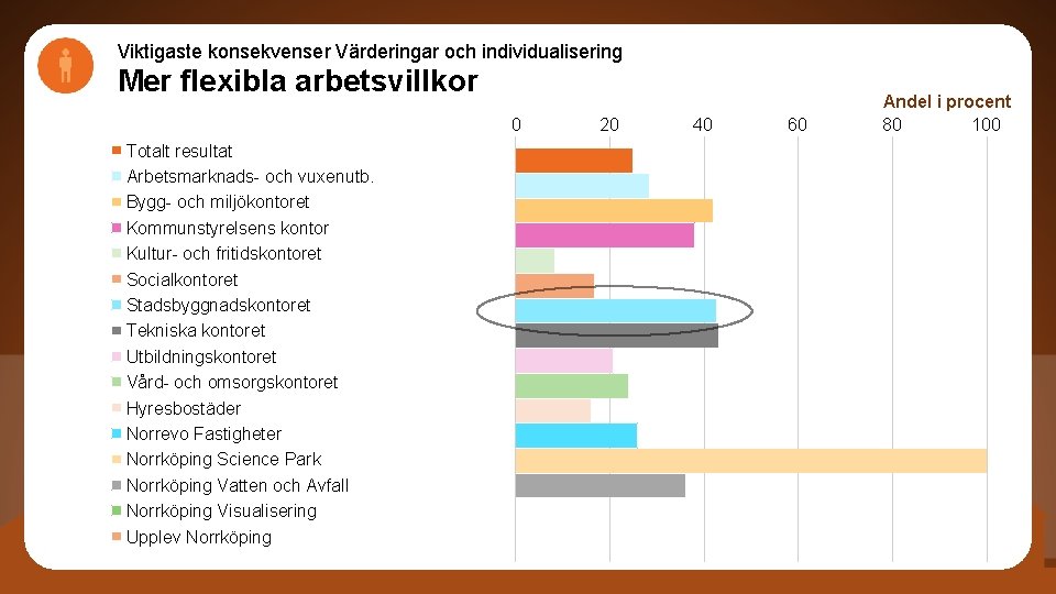 Viktigaste konsekvenser Värderingar och individualisering Mer flexibla arbetsvillkor 0 Totalt resultat Arbetsmarknads- och vuxenutb.