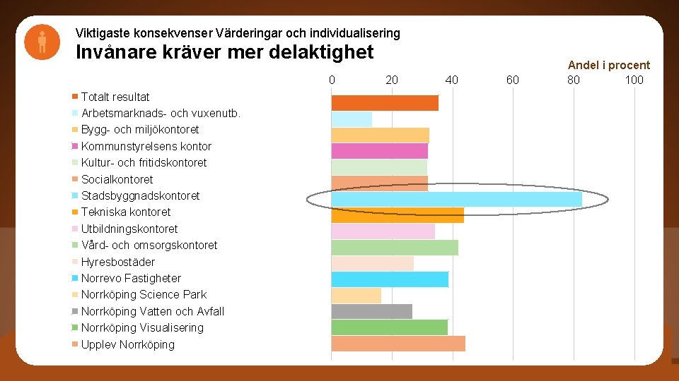 Viktigaste konsekvenser Värderingar och individualisering Invånare kräver mer delaktighet 0 Totalt resultat Arbetsmarknads- och