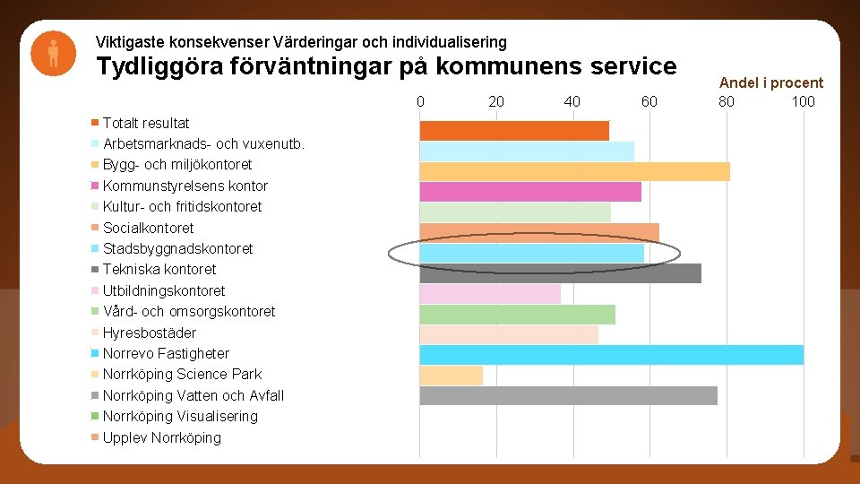 Viktigaste konsekvenser Värderingar och individualisering Tydliggöra förväntningar på kommunens service 0 Totalt resultat Arbetsmarknads-