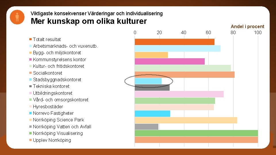 Viktigaste konsekvenser Värderingar och individualisering Mer kunskap om olika kulturer 0 Totalt resultat Arbetsmarknads-