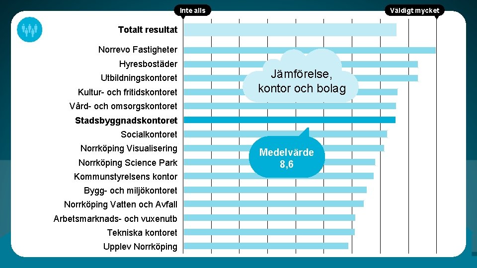 Inte alls Väldigt mycket Totalt resultat Norrevo Fastigheter Hyresbostäder Utbildningskontoret Kultur- och fritidskontoret Jämförelse,