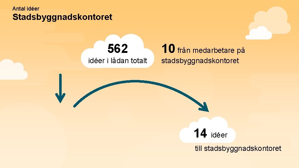 Antal idéer Stadsbyggnadskontoret 562 idéer i lådan totalt 10 från medarbetare på stadsbyggnadskontoret 14