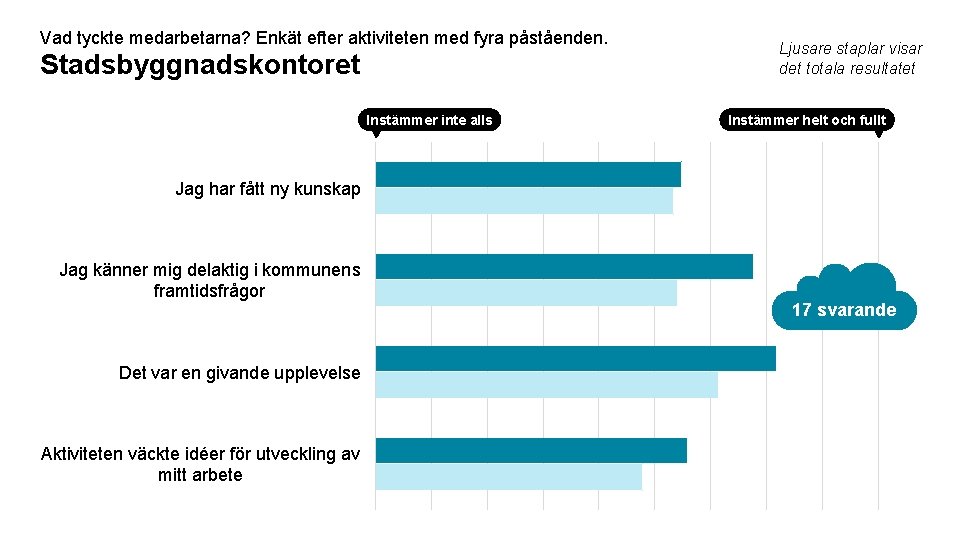 Vad tyckte medarbetarna? Enkät efter aktiviteten med fyra påståenden. Stadsbyggnadskontoret Instämmer inte alls Ljusare