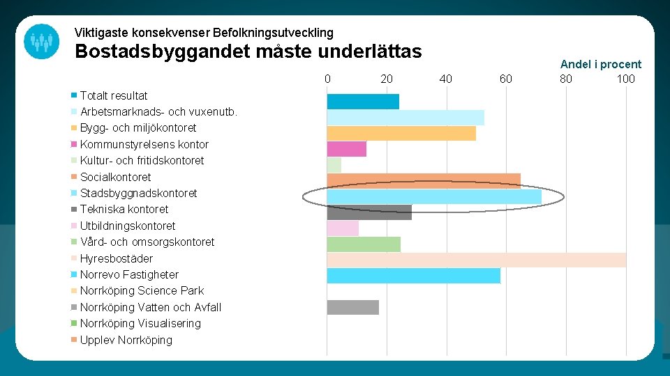 Viktigaste konsekvenser Befolkningsutveckling Bostadsbyggandet måste underlättas 0 Totalt resultat Arbetsmarknads- och vuxenutb. Bygg- och