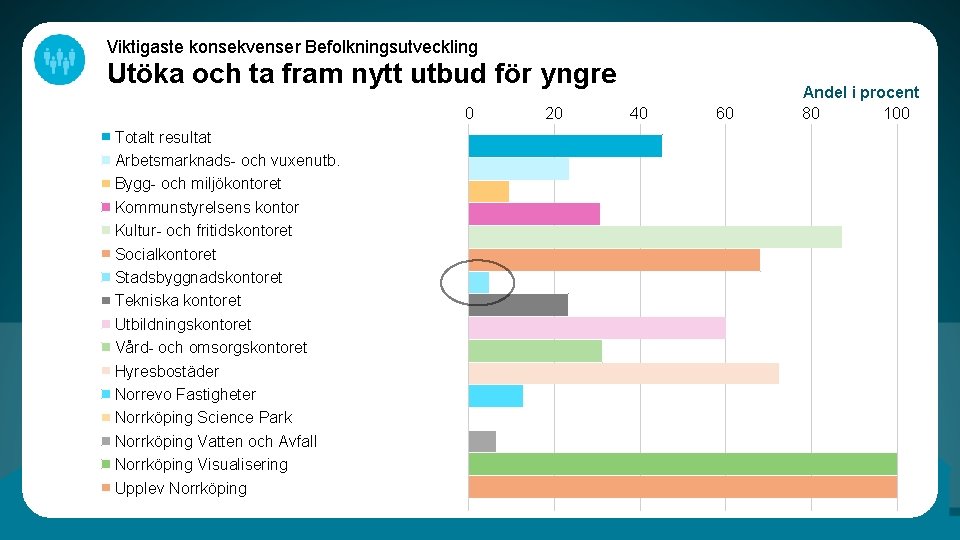 Viktigaste konsekvenser Befolkningsutveckling Utöka och ta fram nytt utbud för yngre 0 Totalt resultat
