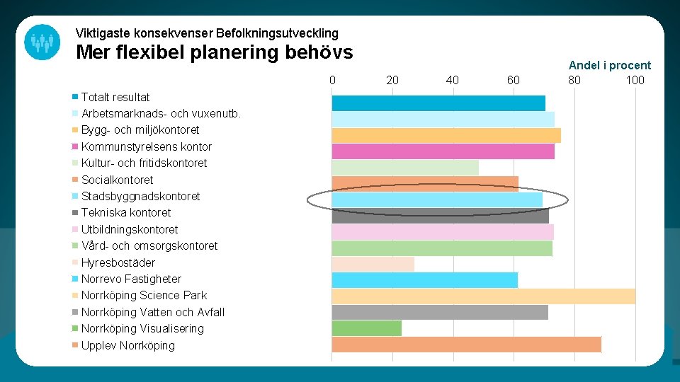 Viktigaste konsekvenser Befolkningsutveckling Mer flexibel planering behövs 0 Totalt resultat Arbetsmarknads- och vuxenutb. Bygg-