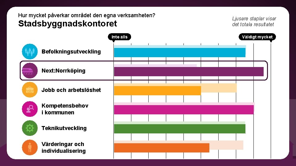 Hur mycket påverkar området den egna verksamheten? Stadsbyggnadskontoret Inte alls Befolkningsutveckling Next: Norrköping Jobb