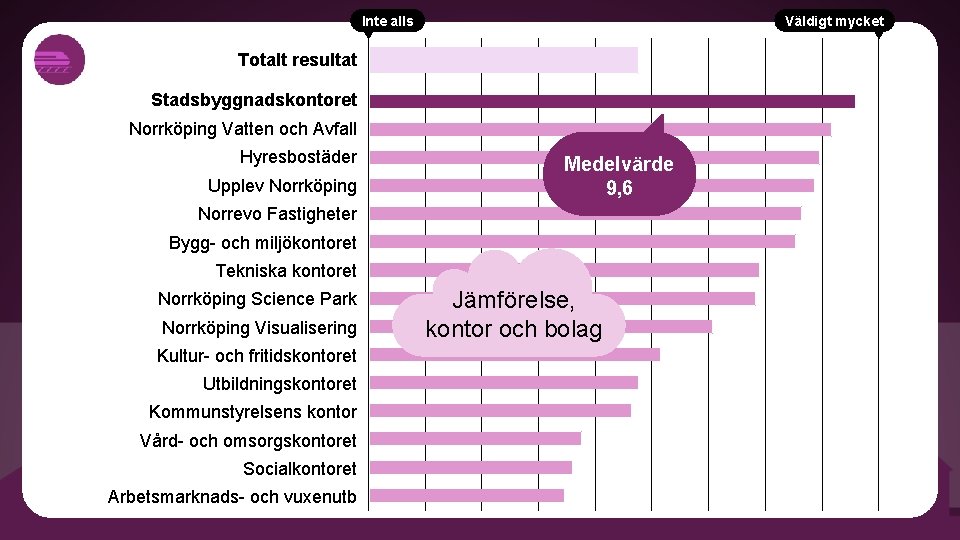 Inte alls Väldigt mycket Totalt resultat Stadsbyggnadskontoret Norrköping Vatten och Avfall Hyresbostäder Upplev Norrköping