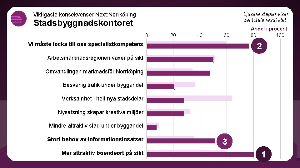 Ljusare staplar visar det totala resultatet Viktigaste konsekvenser Next: Norrköping Stadsbyggnadskontoret 0 20 40
