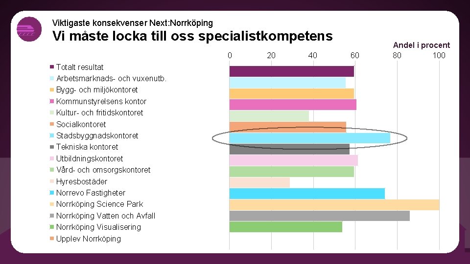 Viktigaste konsekvenser Next: Norrköping Vi måste locka till oss specialistkompetens 0 Totalt resultat Arbetsmarknads-