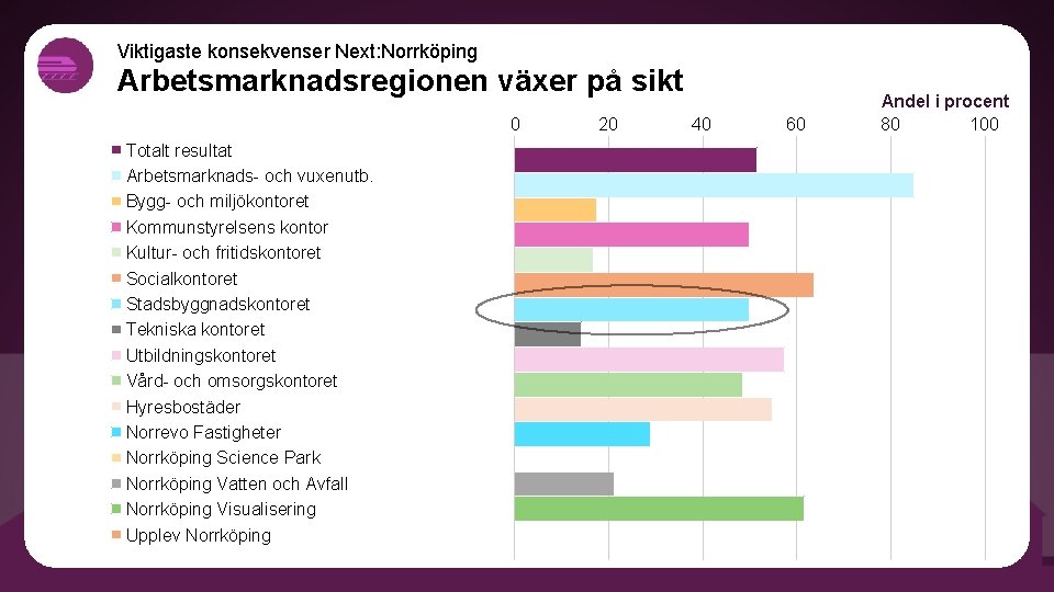 Viktigaste konsekvenser Next: Norrköping Arbetsmarknadsregionen växer på sikt 0 Totalt resultat Arbetsmarknads- och vuxenutb.
