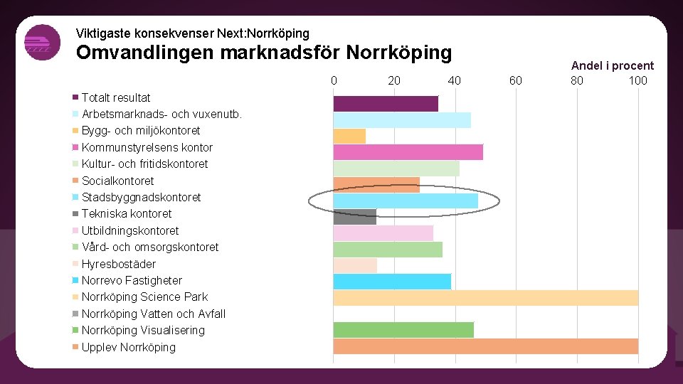 Viktigaste konsekvenser Next: Norrköping Omvandlingen marknadsför Norrköping 0 Totalt resultat Arbetsmarknads- och vuxenutb. Bygg-