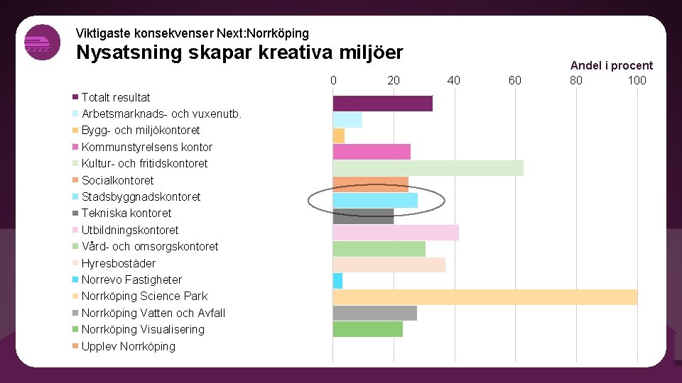 Viktigaste konsekvenser Next: Norrköping Nysatsning skapar kreativa miljöer 0 Totalt resultat Arbetsmarknads- och vuxenutb.