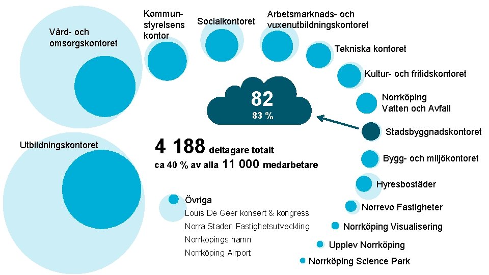 Vård- och omsorgskontoret Kommunstyrelsens kontor Socialkontoret Arbetsmarknads- och vuxenutbildningskontoret Tekniska kontoret Kultur- och fritidskontoret