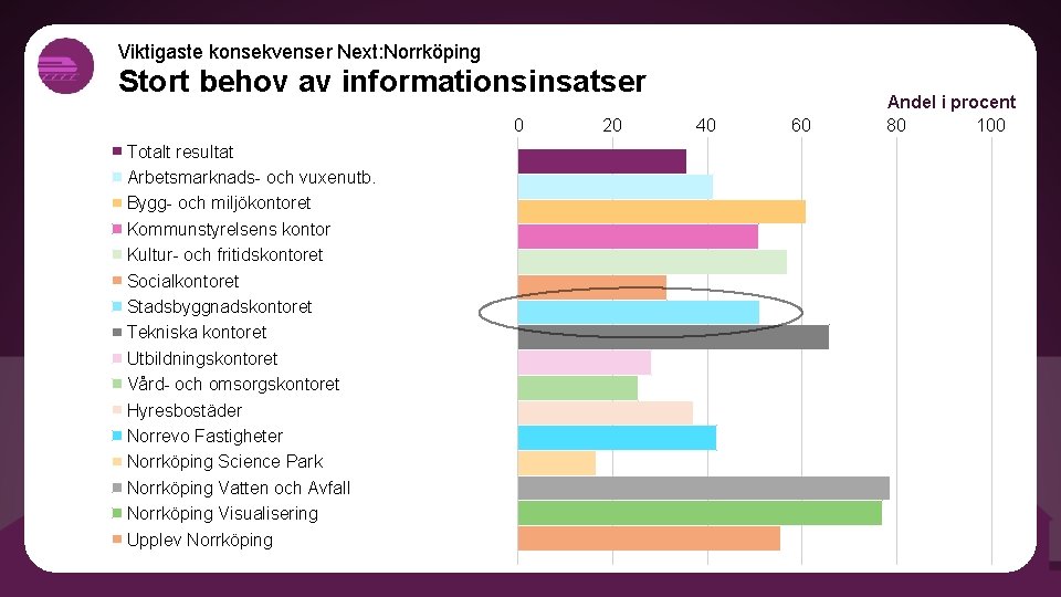 Viktigaste konsekvenser Next: Norrköping Stort behov av informationsinsatser 0 Totalt resultat Arbetsmarknads- och vuxenutb.