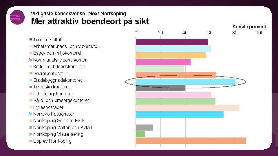 Viktigaste konsekvenser Next: Norrköping Mer attraktiv boendeort på sikt 0 Totalt resultat Arbetsmarknads- och