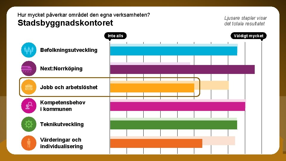 Hur mycket påverkar området den egna verksamheten? Stadsbyggnadskontoret Inte alls Befolkningsutveckling Next: Norrköping Jobb