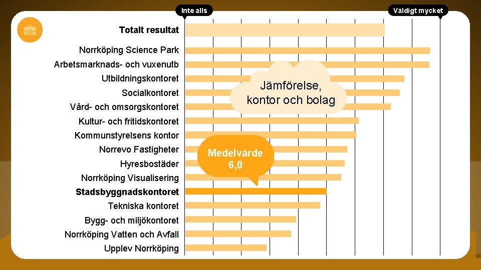 Inte alls Väldigt mycket Totalt resultat Norrköping Science Park Arbetsmarknads- och vuxenutb Utbildningskontoret Socialkontoret