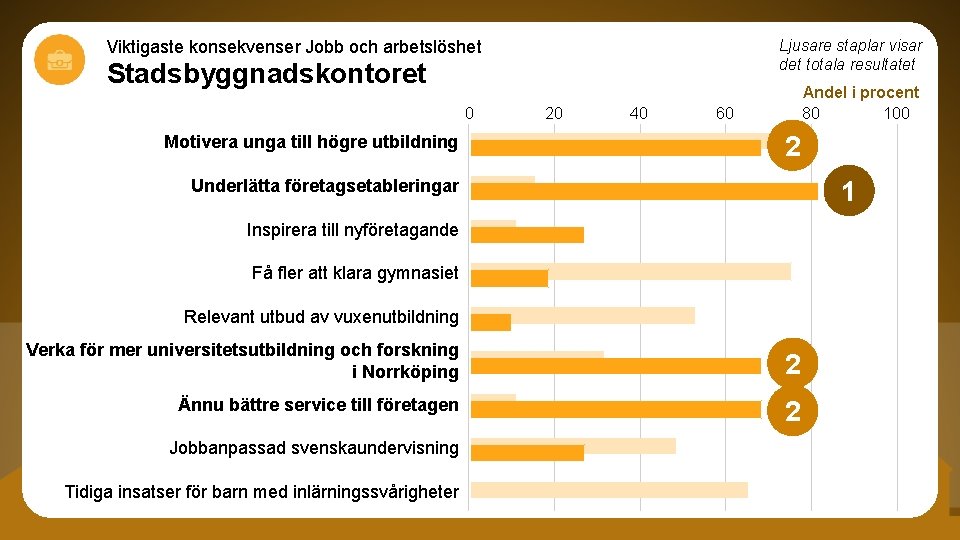 Ljusare staplar visar det totala resultatet Viktigaste konsekvenser Jobb och arbetslöshet Stadsbyggnadskontoret 0 Motivera