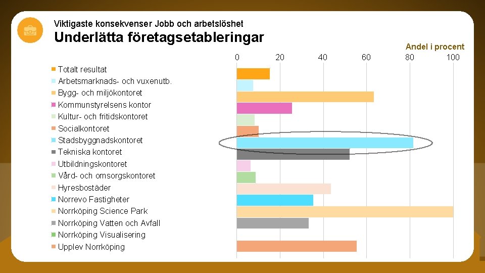 Viktigaste konsekvenser Jobb och arbetslöshet Underlätta företagsetableringar 0 Totalt resultat Arbetsmarknads- och vuxenutb. Bygg-