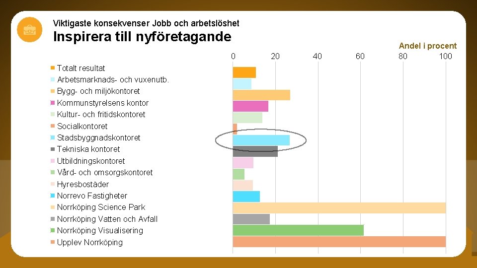 Viktigaste konsekvenser Jobb och arbetslöshet Inspirera till nyföretagande 0 Totalt resultat Arbetsmarknads- och vuxenutb.