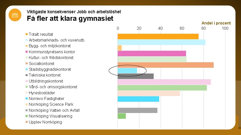 Viktigaste konsekvenser Jobb och arbetslöshet Få fler att klara gymnasiet 0 Totalt resultat Arbetsmarknads-