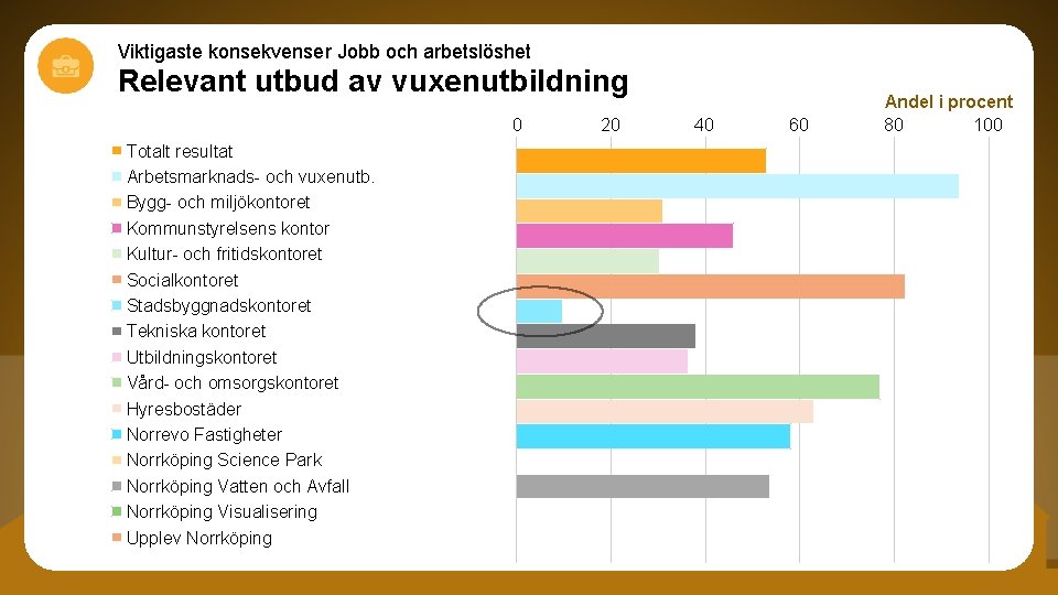 Viktigaste konsekvenser Jobb och arbetslöshet Relevant utbud av vuxenutbildning 0 Totalt resultat Arbetsmarknads- och