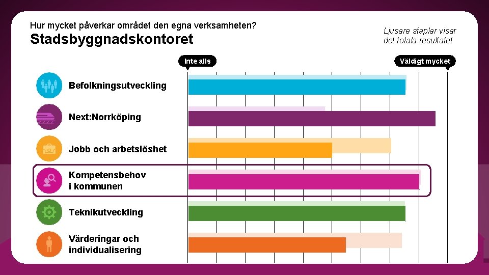 Hur mycket påverkar området den egna verksamheten? Stadsbyggnadskontoret Inte alls Befolkningsutveckling Next: Norrköping Jobb