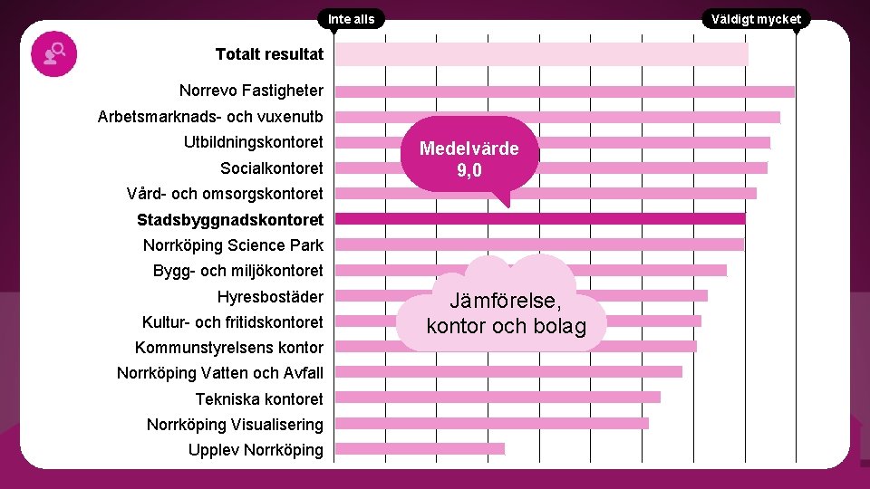 Inte alls Väldigt mycket Totalt resultat Norrevo Fastigheter Arbetsmarknads- och vuxenutb Utbildningskontoret Socialkontoret Medelvärde