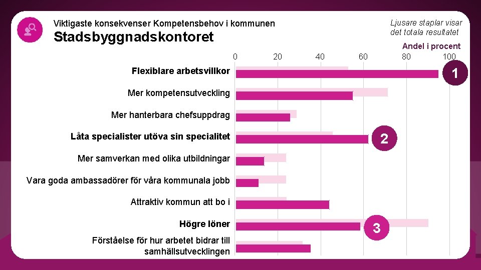 Ljusare staplar visar det totala resultatet Viktigaste konsekvenser Kompetensbehov i kommunen Stadsbyggnadskontoret 0 20