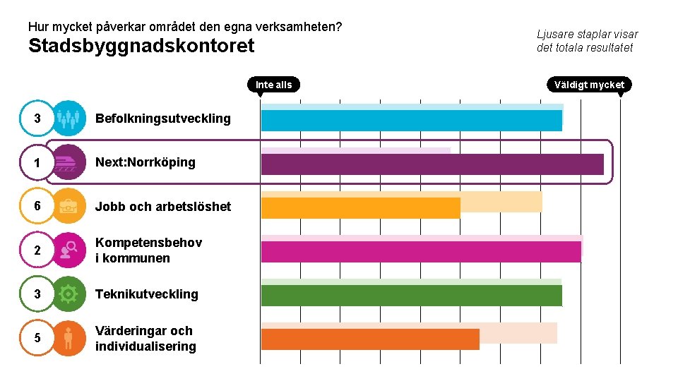 Hur mycket påverkar området den egna verksamheten? Stadsbyggnadskontoret Inte alls 3 Befolkningsutveckling 1 Next: