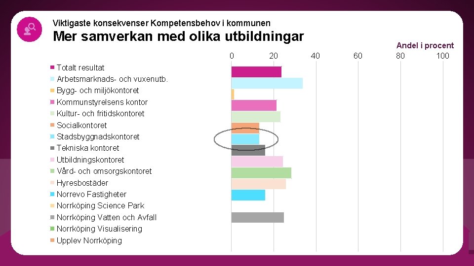 Viktigaste konsekvenser Kompetensbehov i kommunen Mer samverkan med olika utbildningar 0 Totalt resultat Arbetsmarknads-