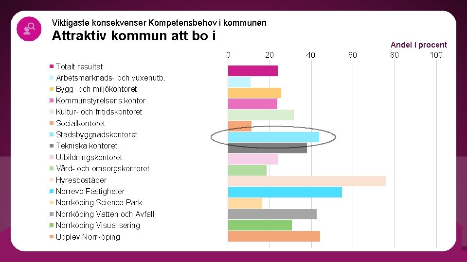 Viktigaste konsekvenser Kompetensbehov i kommunen Attraktiv kommun att bo i 0 Totalt resultat Arbetsmarknads-