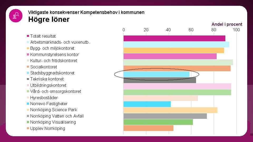 Viktigaste konsekvenser Kompetensbehov i kommunen Högre löner 0 Totalt resultat Arbetsmarknads- och vuxenutb. Bygg-