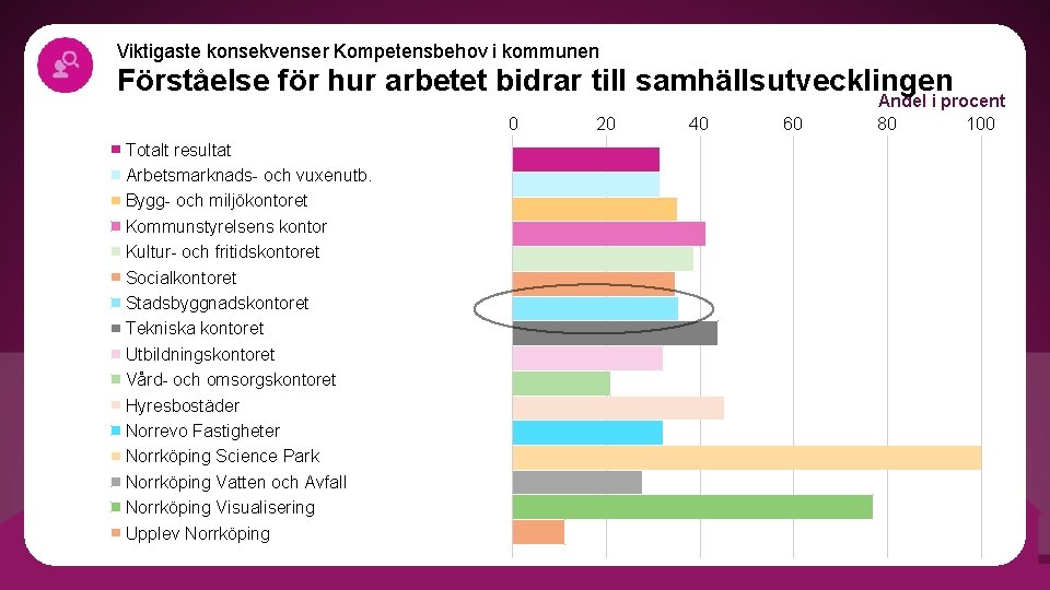 Viktigaste konsekvenser Kompetensbehov i kommunen Förståelse för hur arbetet bidrar till samhällsutvecklingen 0 Totalt